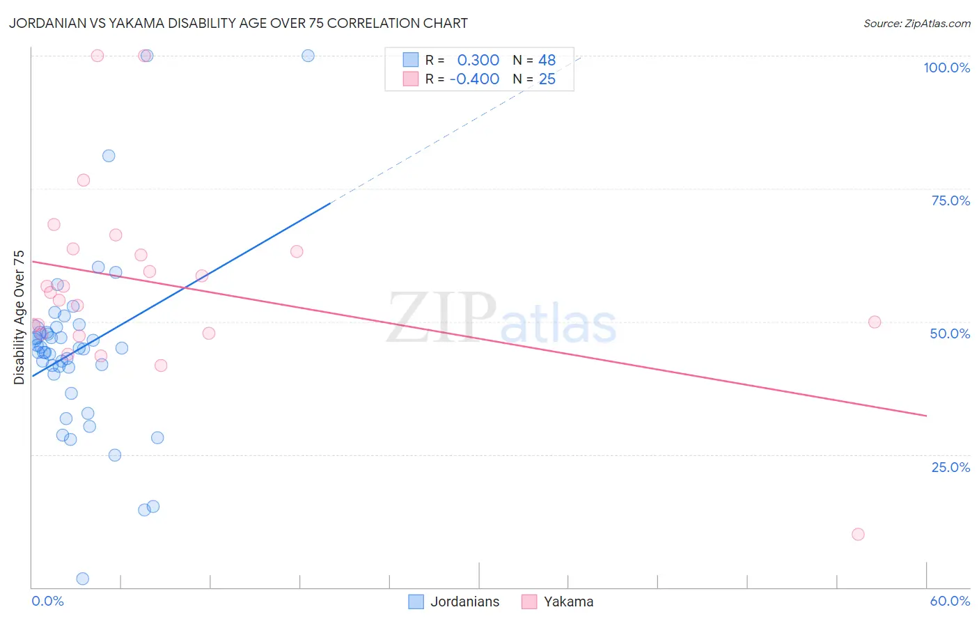 Jordanian vs Yakama Disability Age Over 75