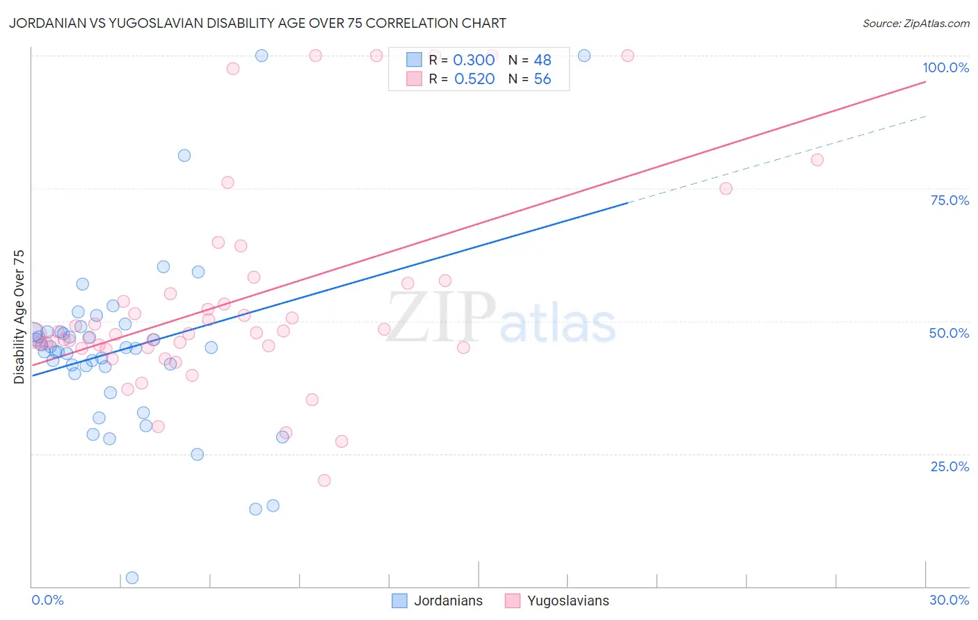 Jordanian vs Yugoslavian Disability Age Over 75