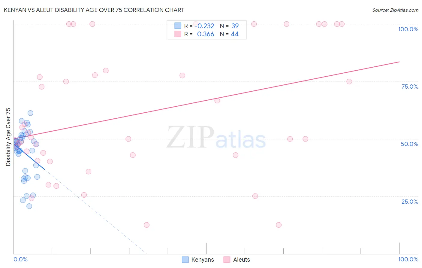 Kenyan vs Aleut Disability Age Over 75
