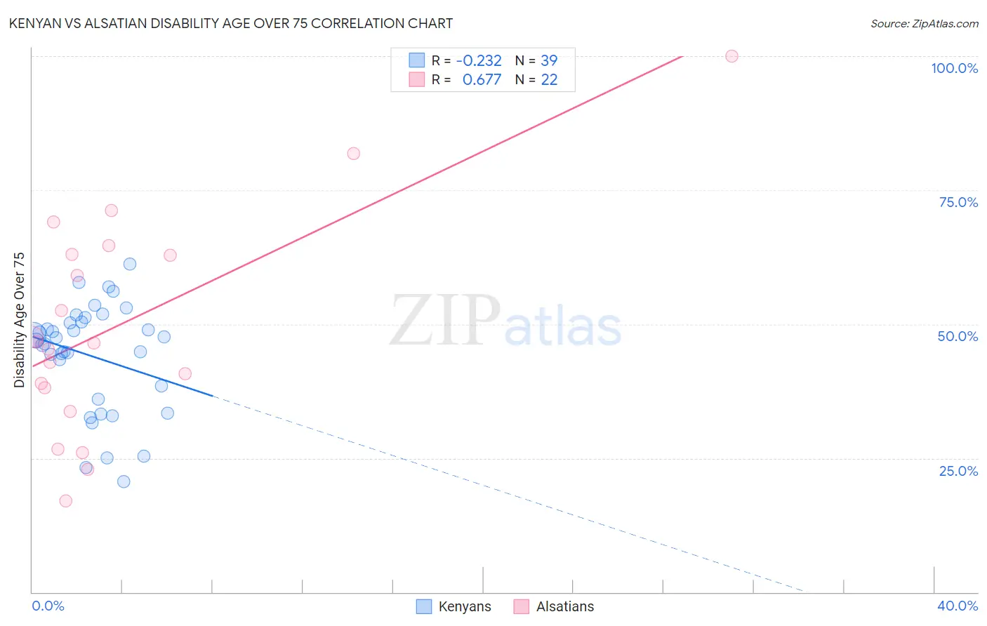 Kenyan vs Alsatian Disability Age Over 75