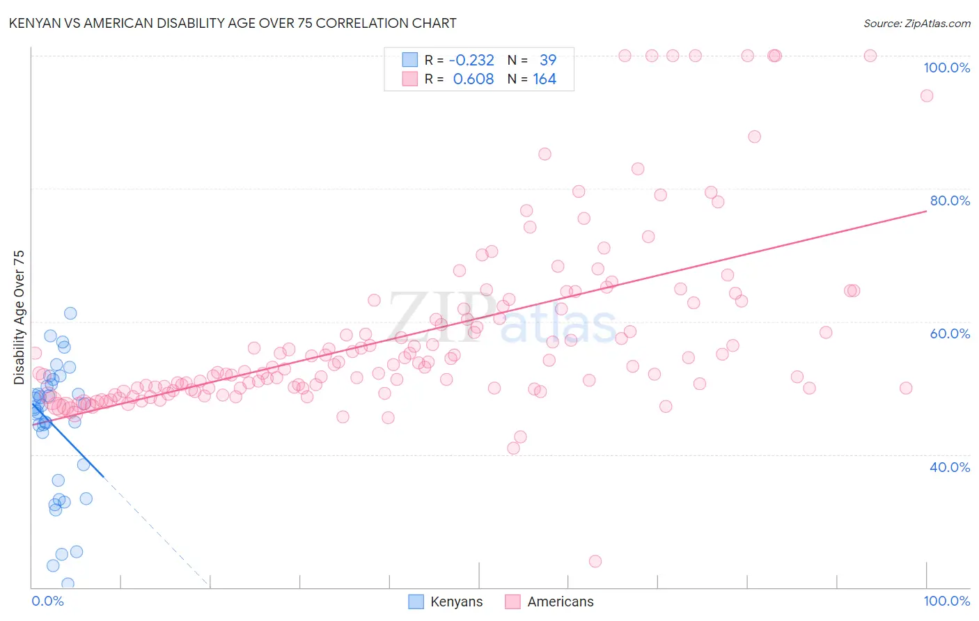 Kenyan vs American Disability Age Over 75