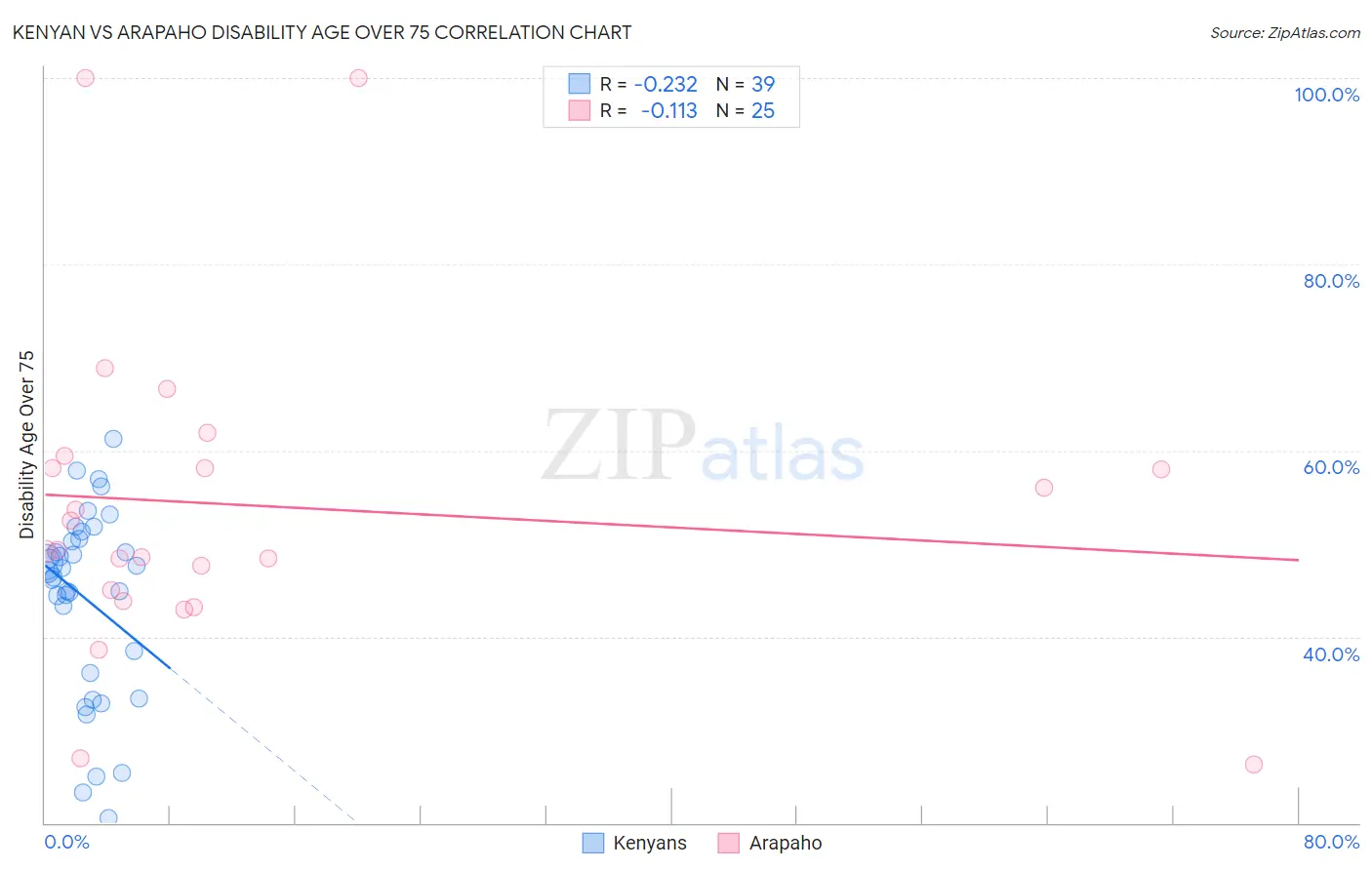 Kenyan vs Arapaho Disability Age Over 75