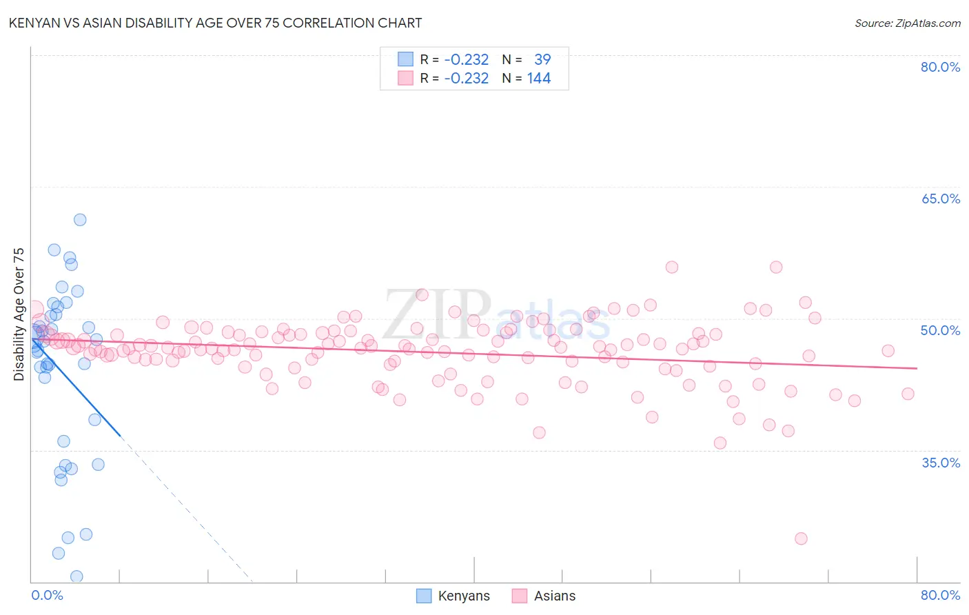 Kenyan vs Asian Disability Age Over 75