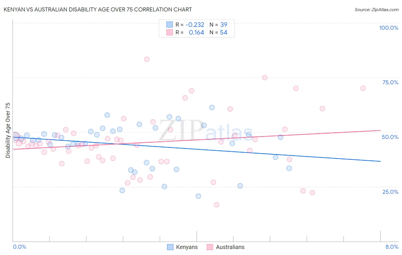 Kenyan vs Australian Disability Age Over 75