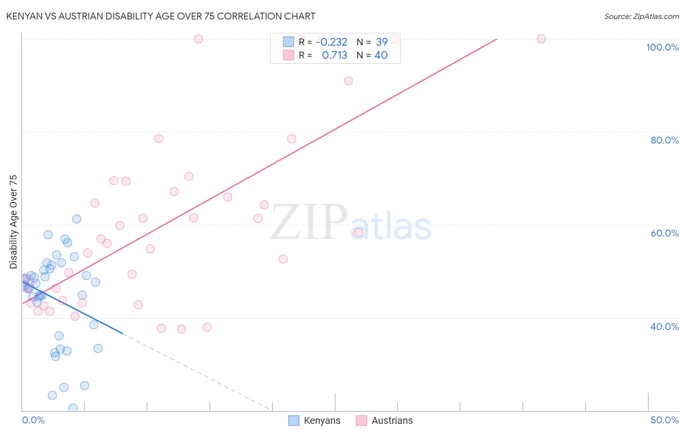 Kenyan vs Austrian Disability Age Over 75