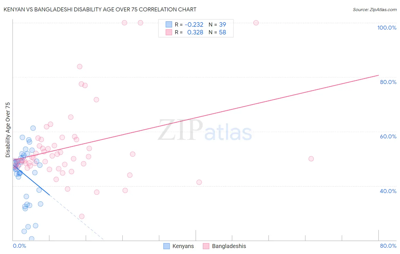 Kenyan vs Bangladeshi Disability Age Over 75