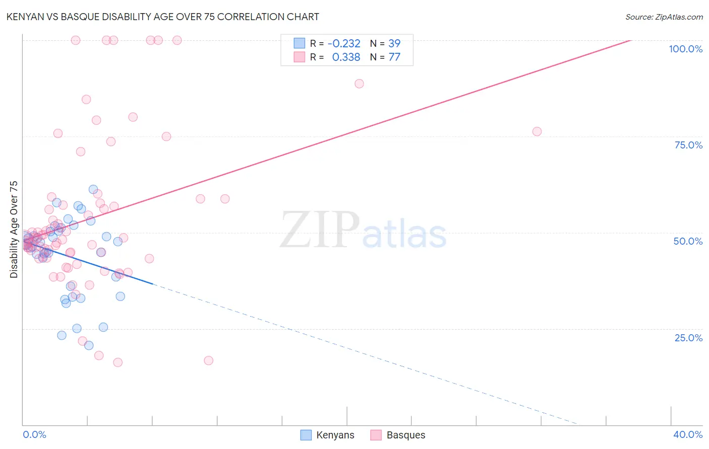 Kenyan vs Basque Disability Age Over 75