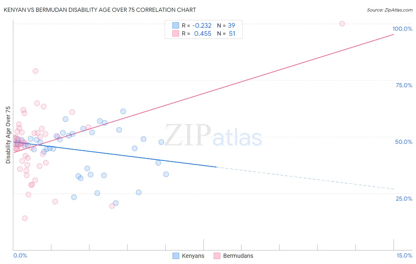 Kenyan vs Bermudan Disability Age Over 75