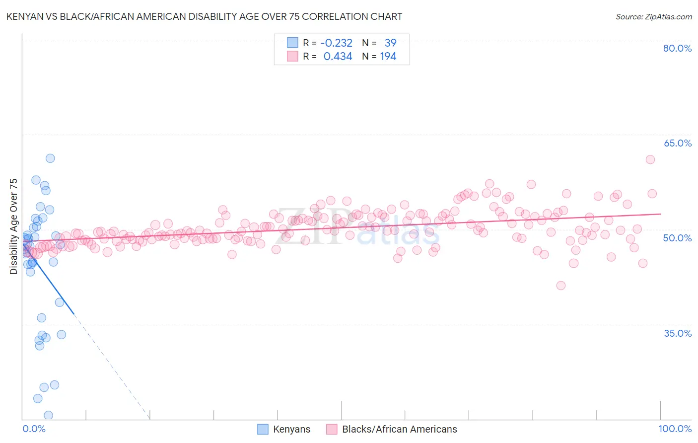 Kenyan vs Black/African American Disability Age Over 75