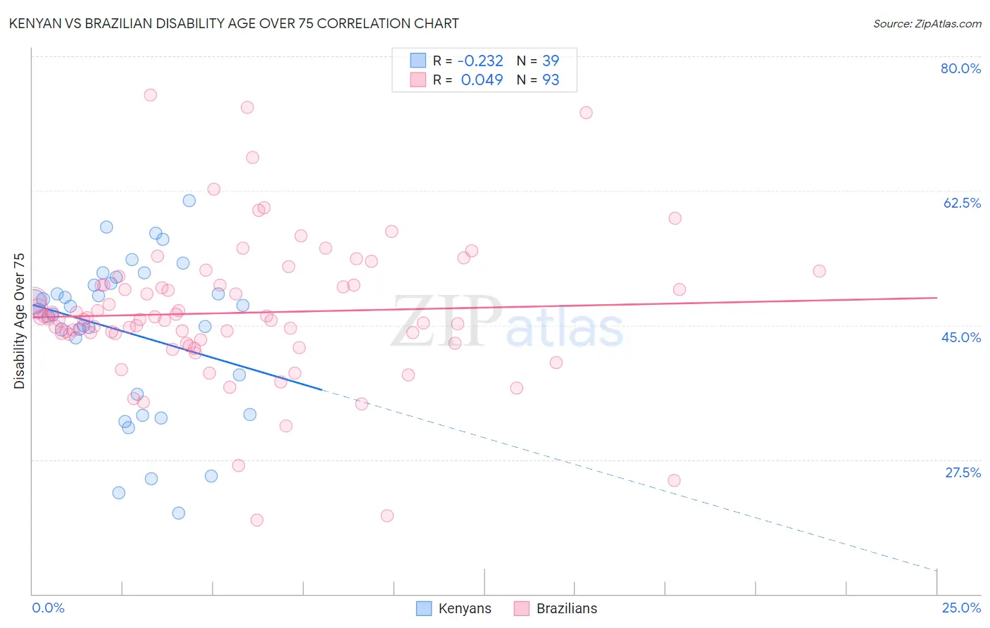 Kenyan vs Brazilian Disability Age Over 75