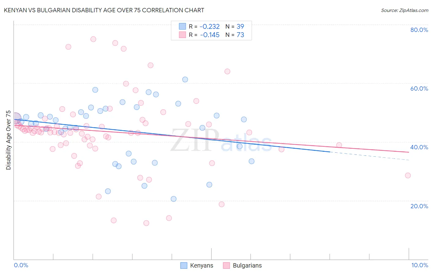 Kenyan vs Bulgarian Disability Age Over 75
