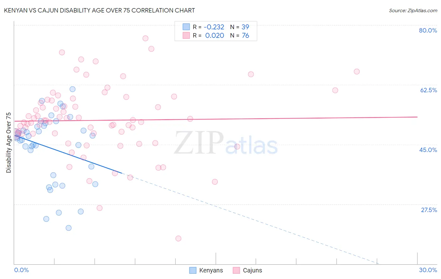 Kenyan vs Cajun Disability Age Over 75