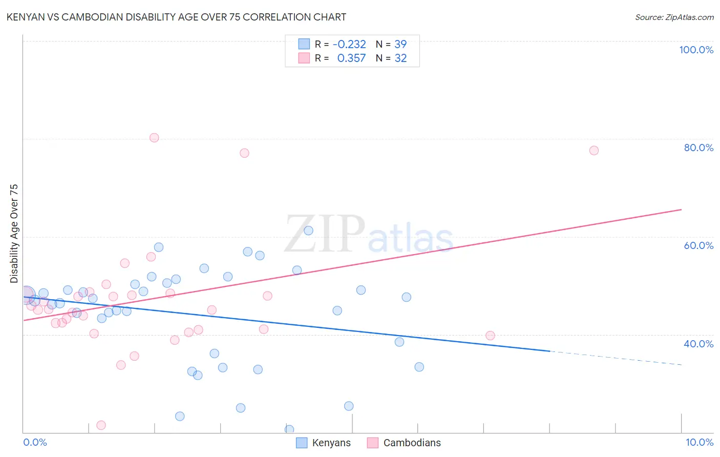 Kenyan vs Cambodian Disability Age Over 75