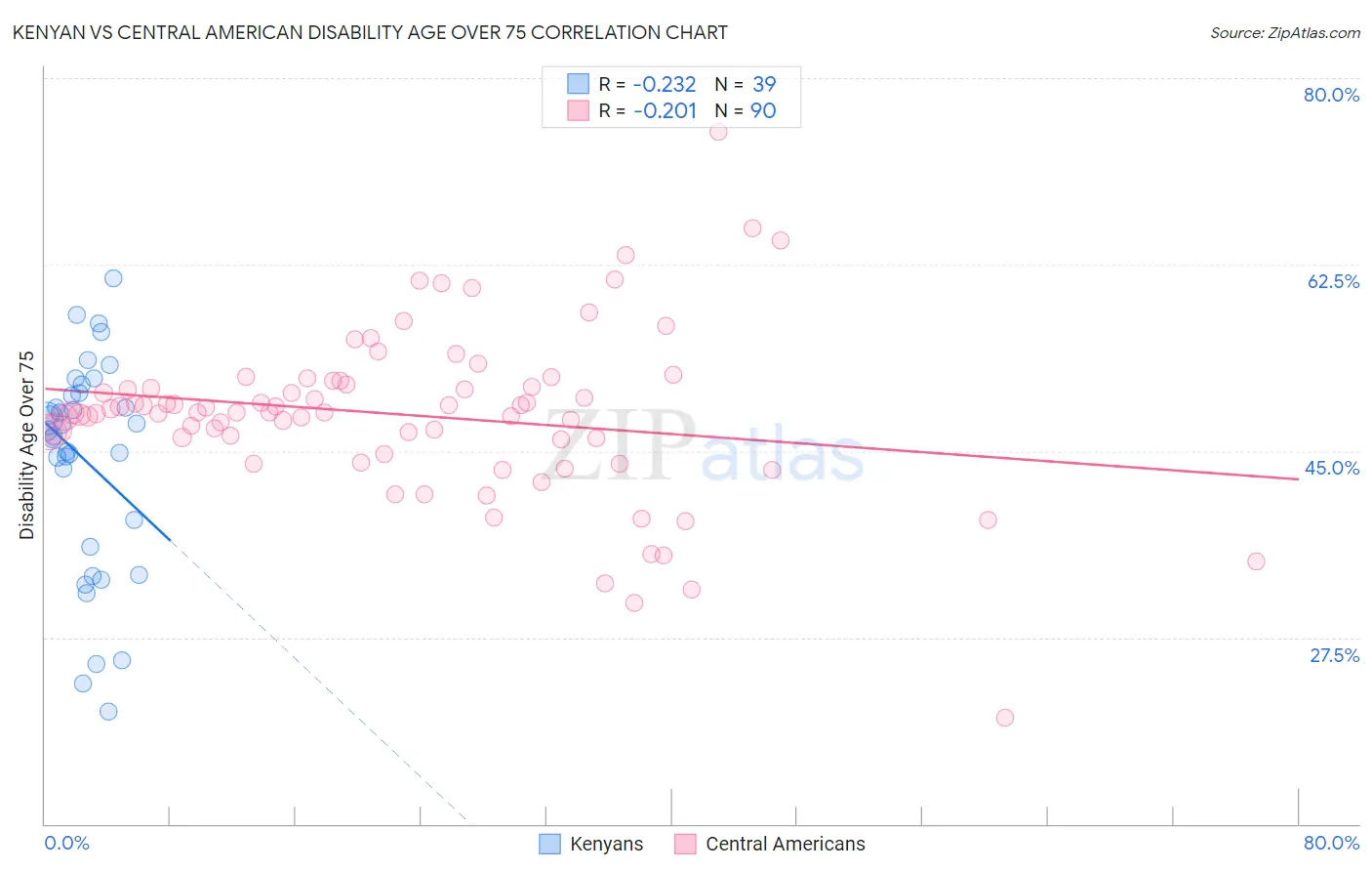 Kenyan vs Central American Disability Age Over 75