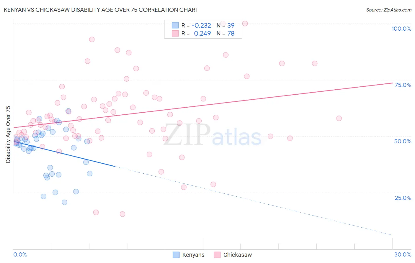 Kenyan vs Chickasaw Disability Age Over 75