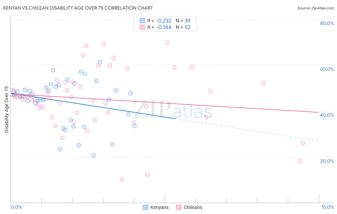 Kenyan vs Chilean Disability Age Over 75