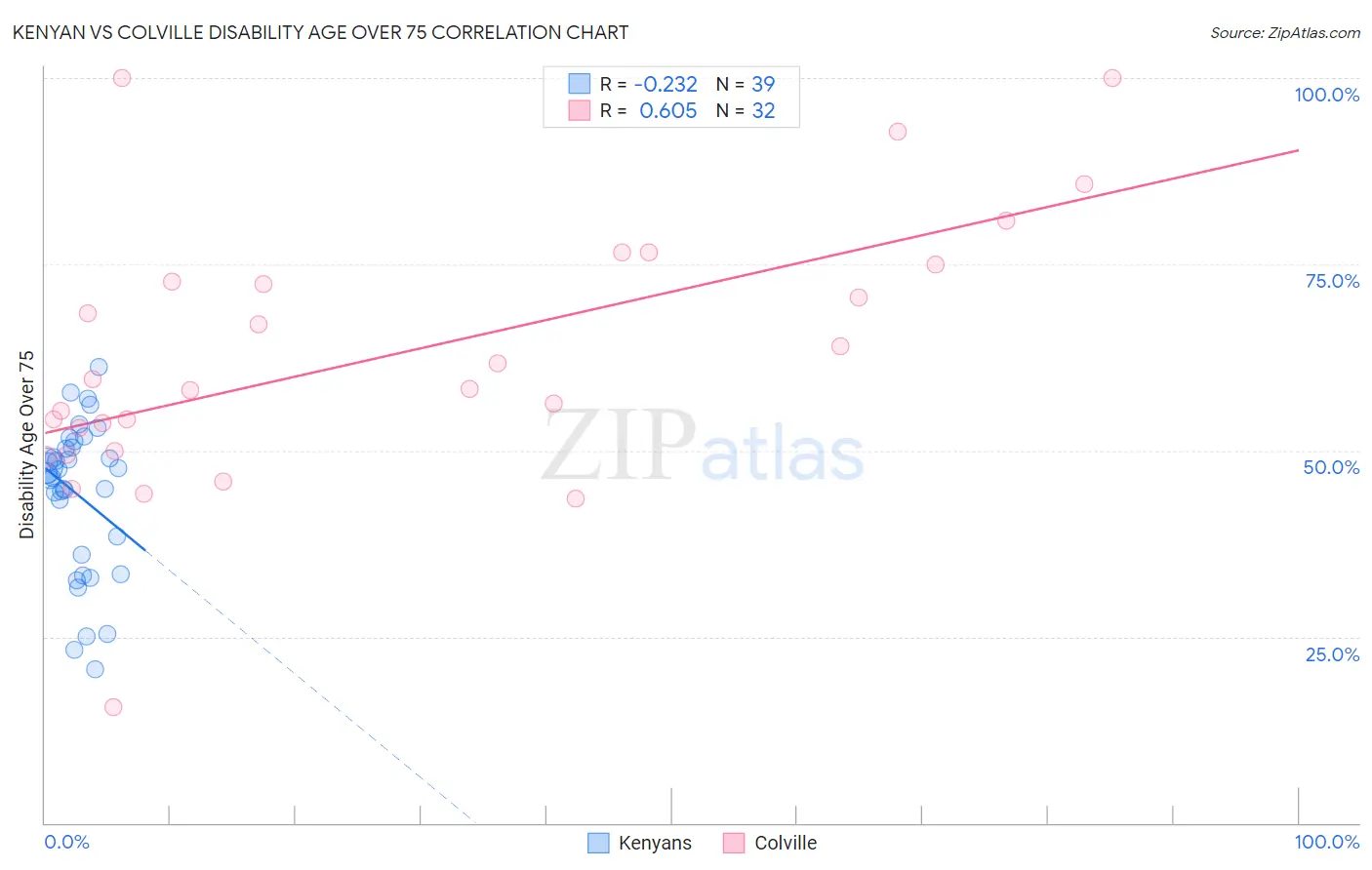 Kenyan vs Colville Disability Age Over 75