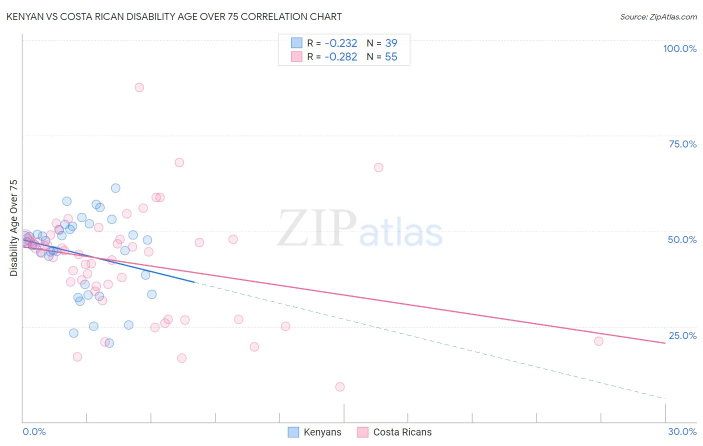 Kenyan vs Costa Rican Disability Age Over 75