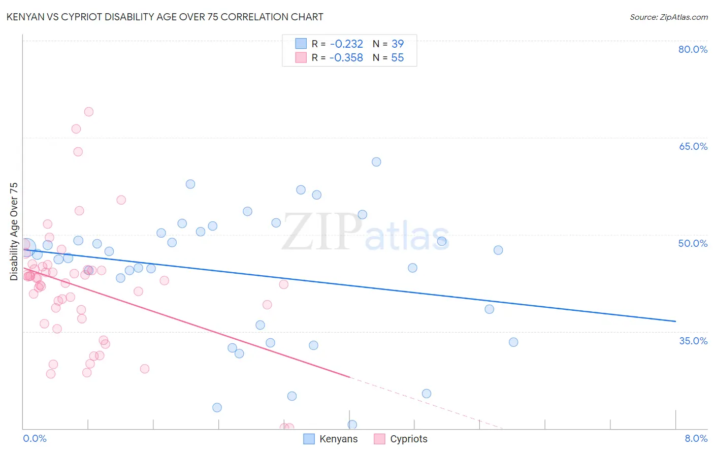 Kenyan vs Cypriot Disability Age Over 75