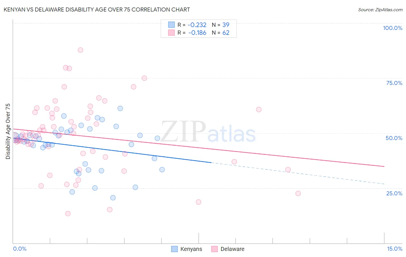 Kenyan vs Delaware Disability Age Over 75