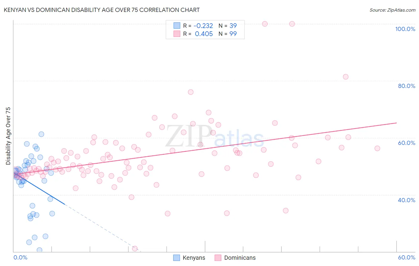 Kenyan vs Dominican Disability Age Over 75