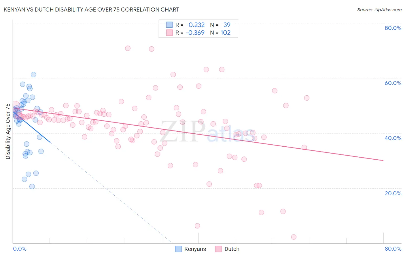 Kenyan vs Dutch Disability Age Over 75