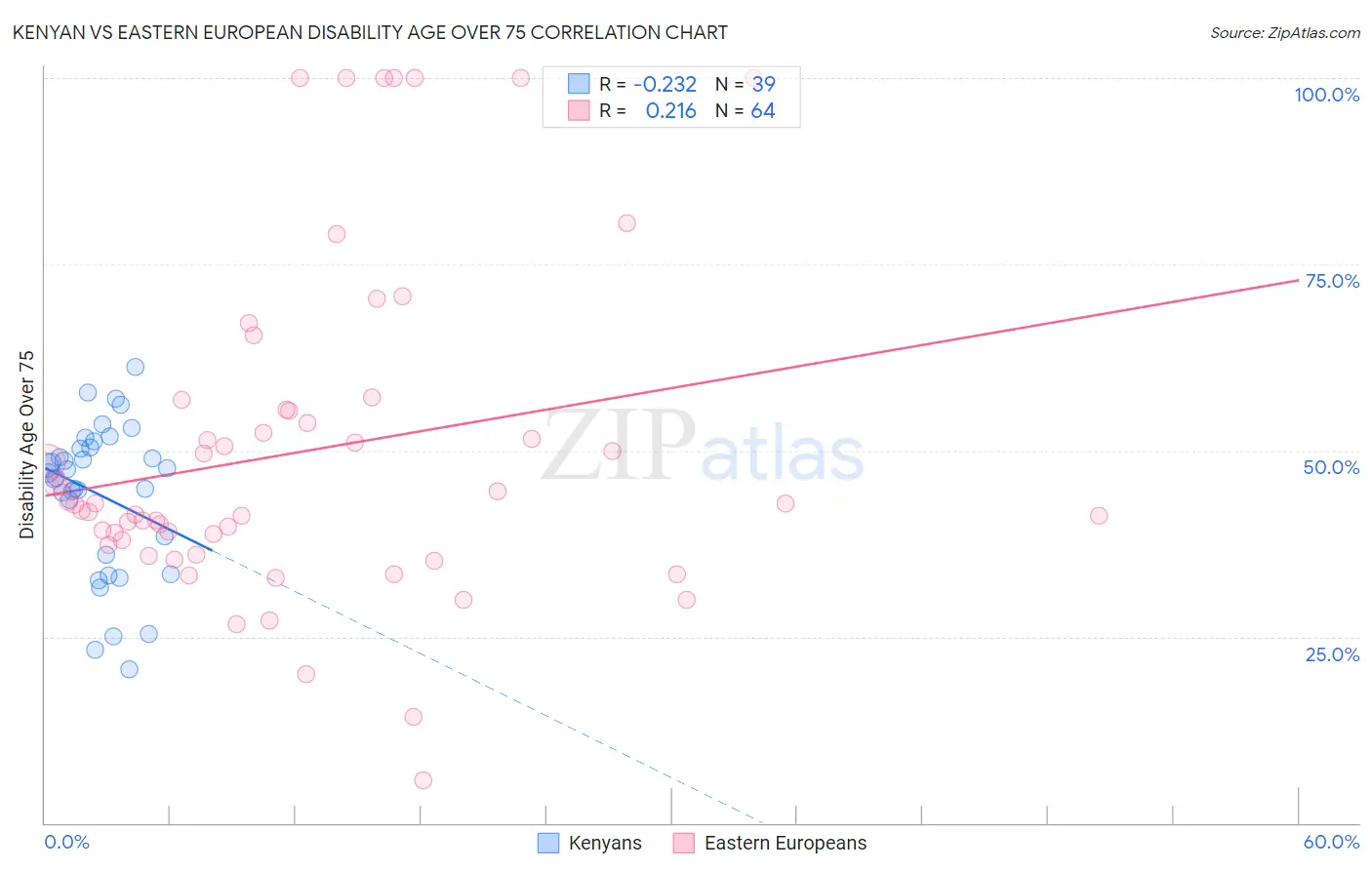 Kenyan vs Eastern European Disability Age Over 75