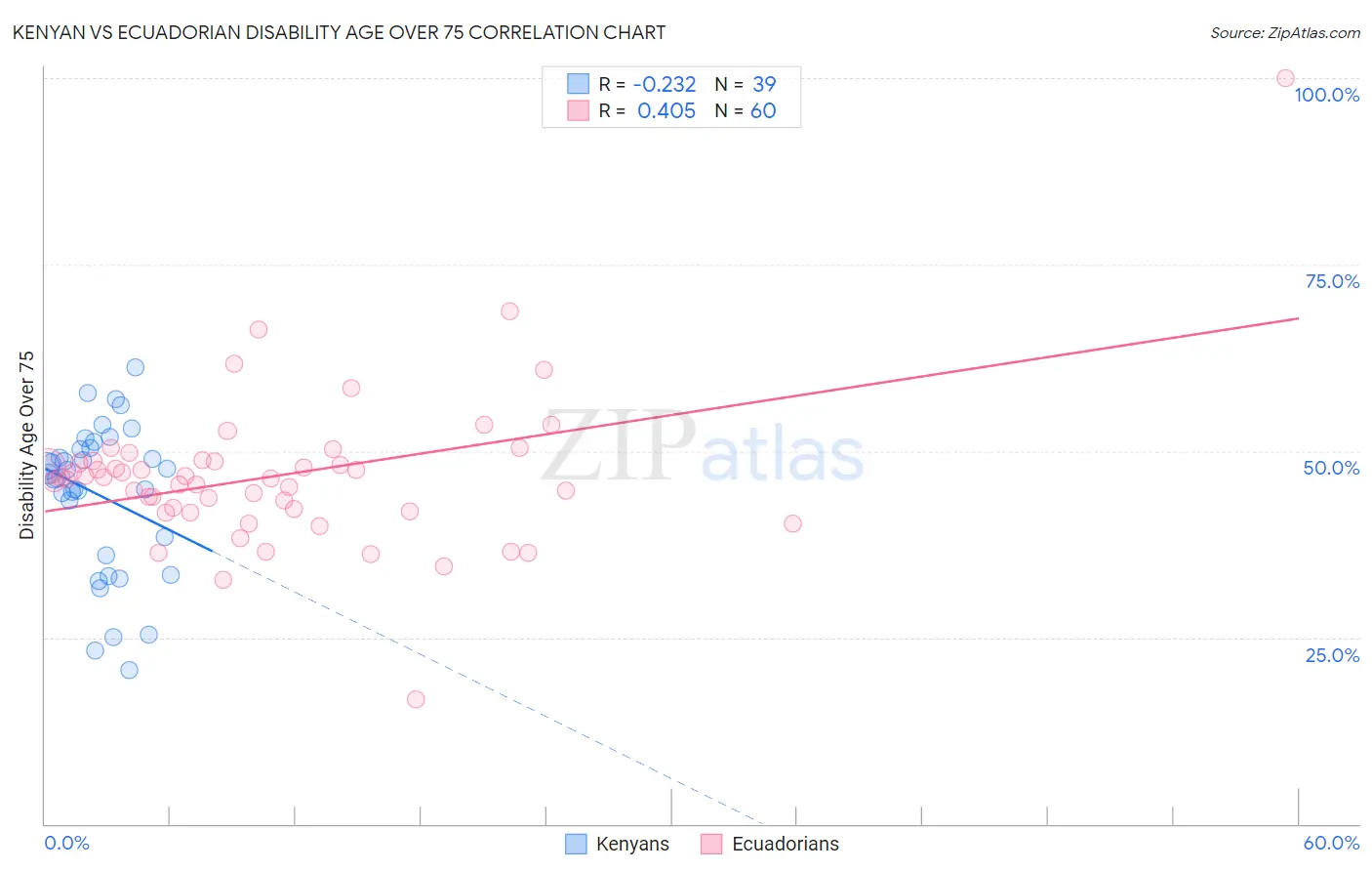 Kenyan vs Ecuadorian Disability Age Over 75