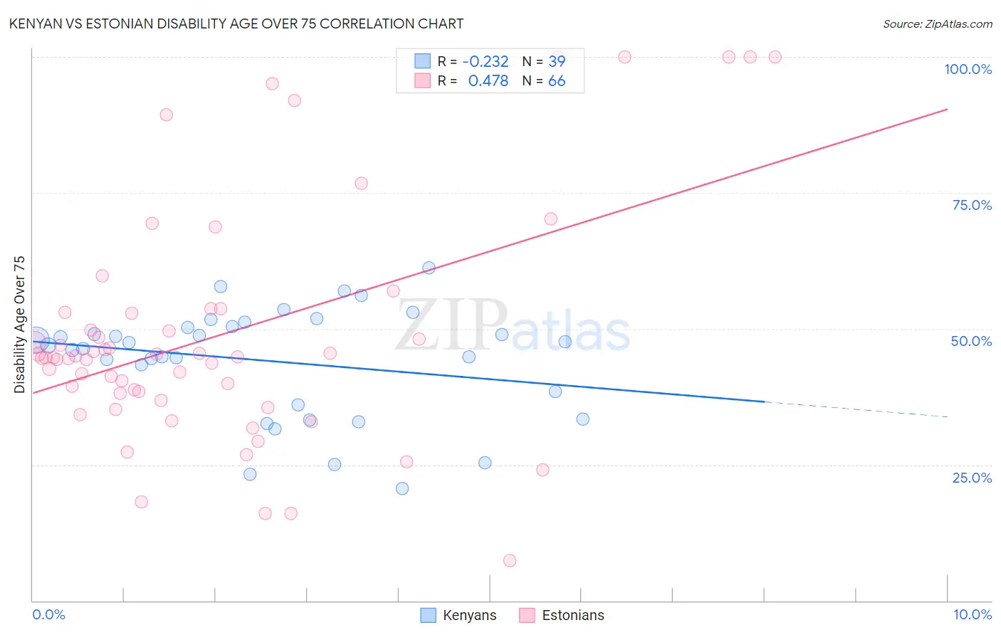 Kenyan vs Estonian Disability Age Over 75