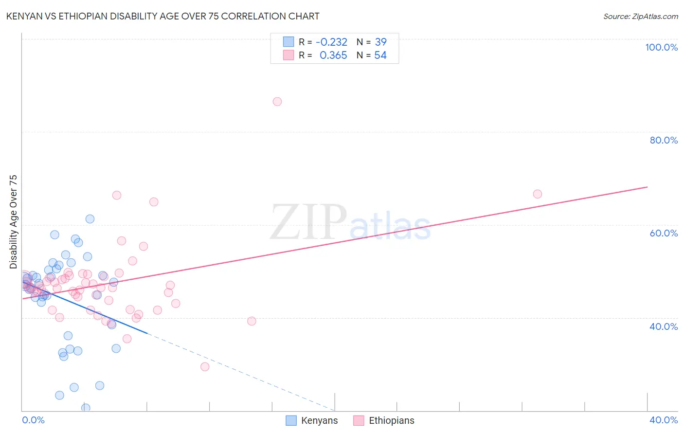 Kenyan vs Ethiopian Disability Age Over 75