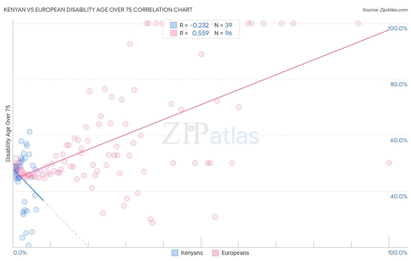 Kenyan vs European Disability Age Over 75