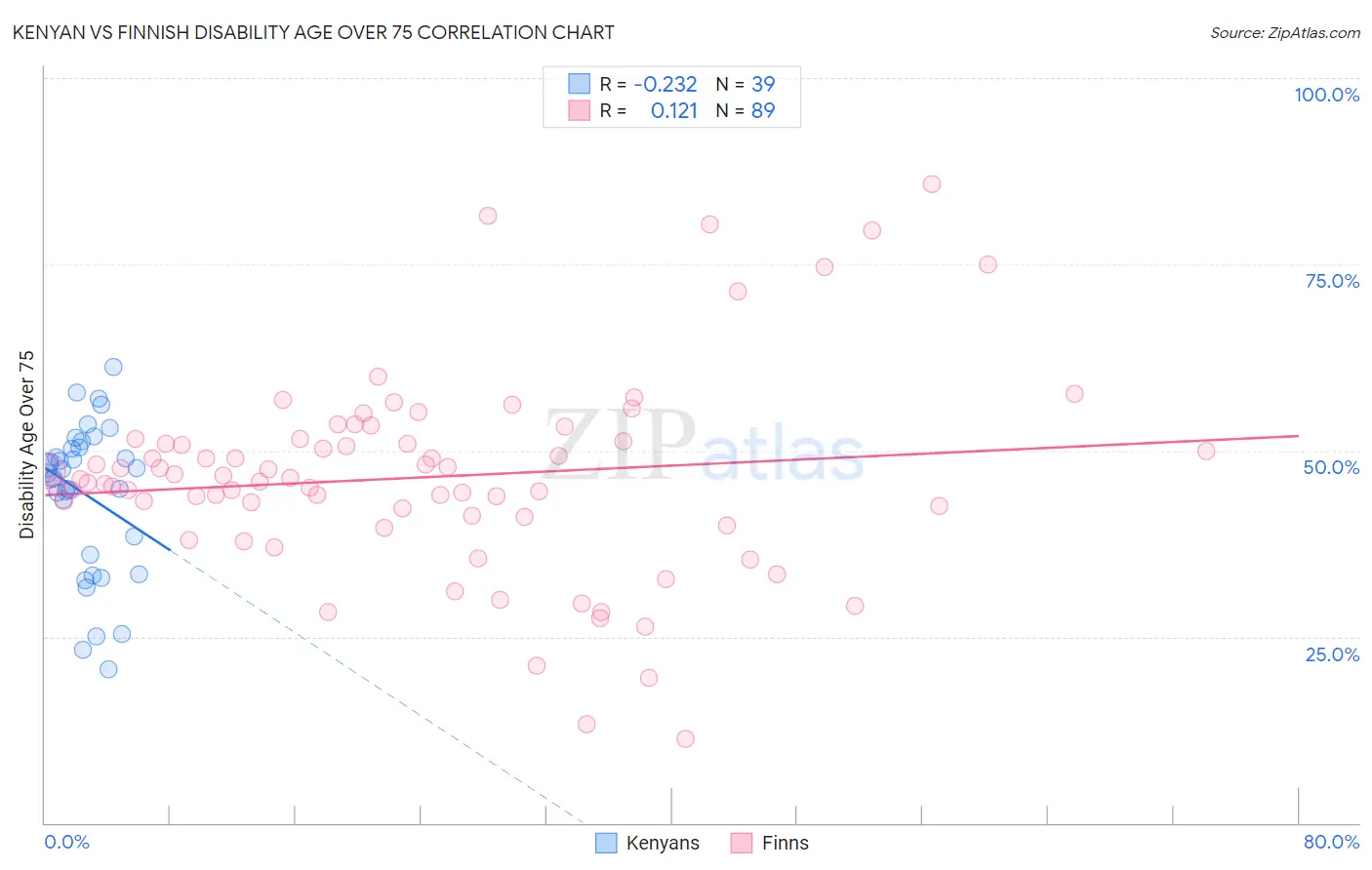 Kenyan vs Finnish Disability Age Over 75