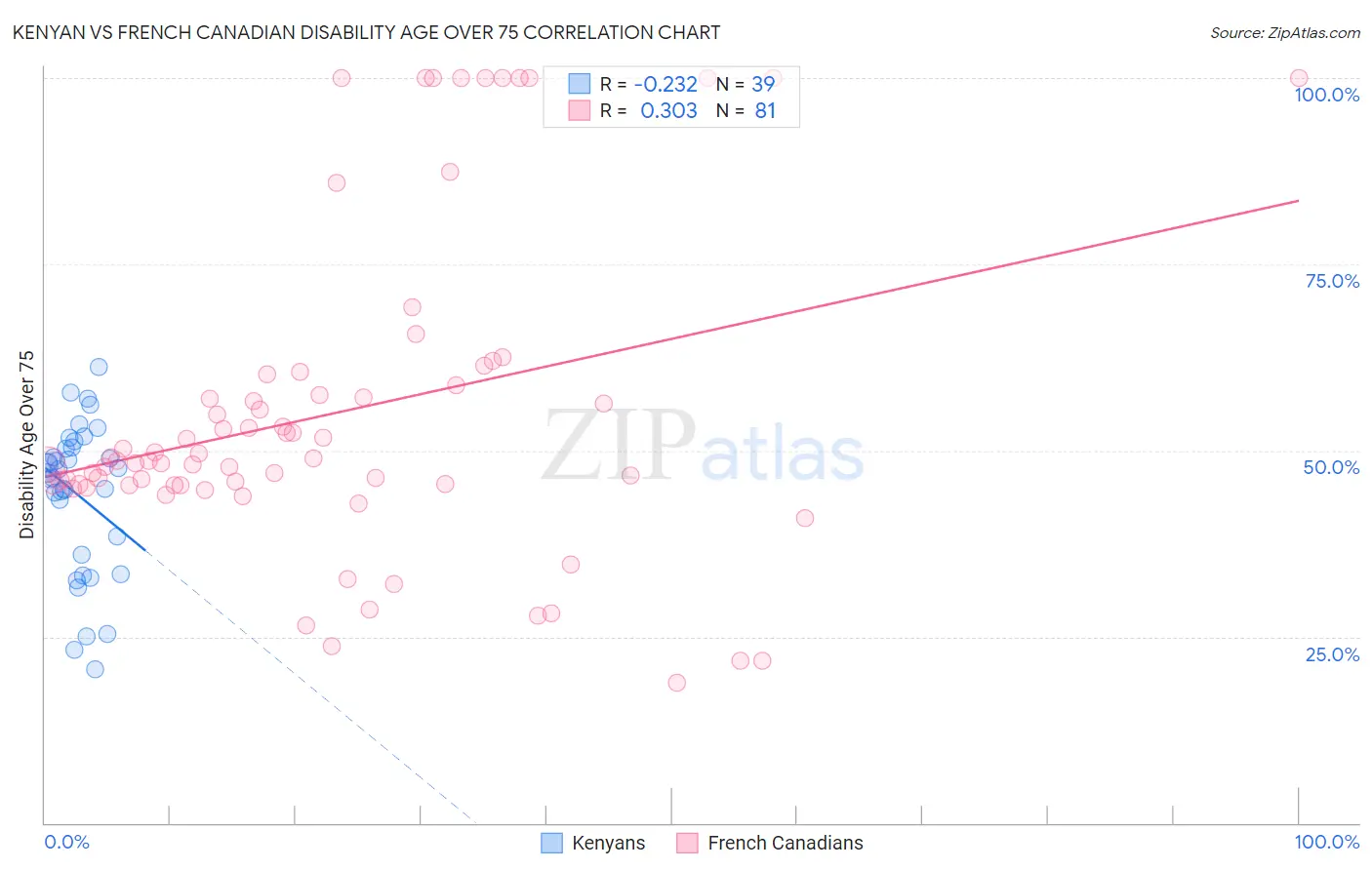 Kenyan vs French Canadian Disability Age Over 75