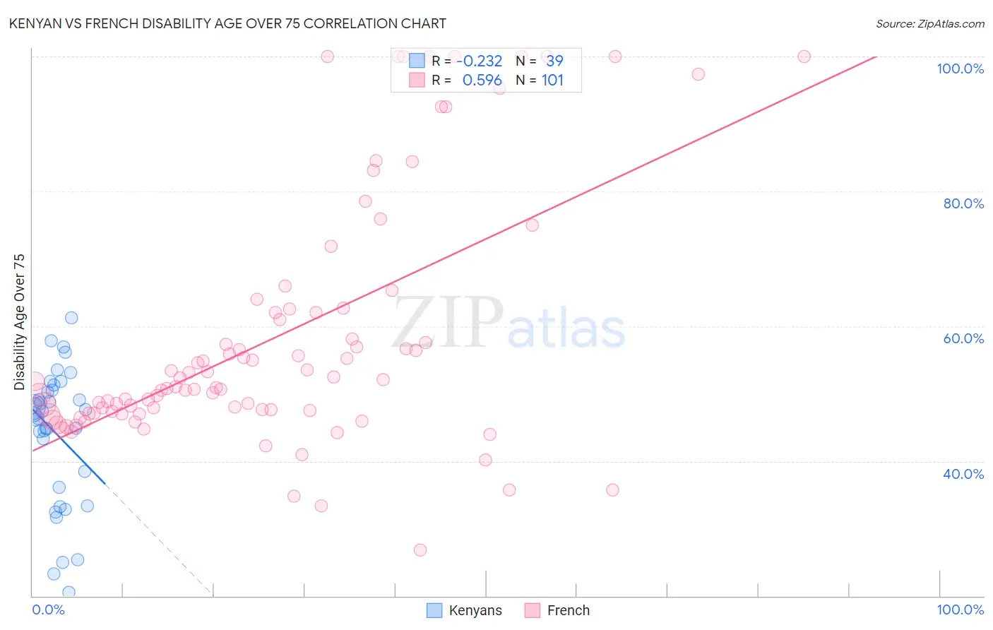 Kenyan vs French Disability Age Over 75