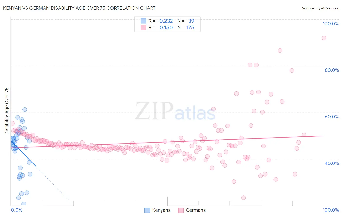 Kenyan vs German Disability Age Over 75