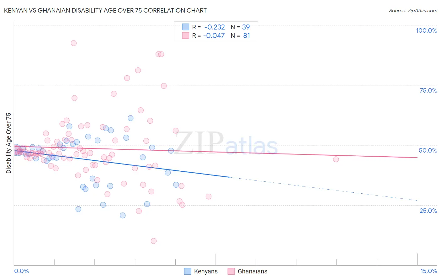 Kenyan vs Ghanaian Disability Age Over 75