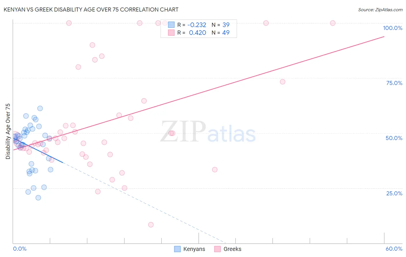 Kenyan vs Greek Disability Age Over 75