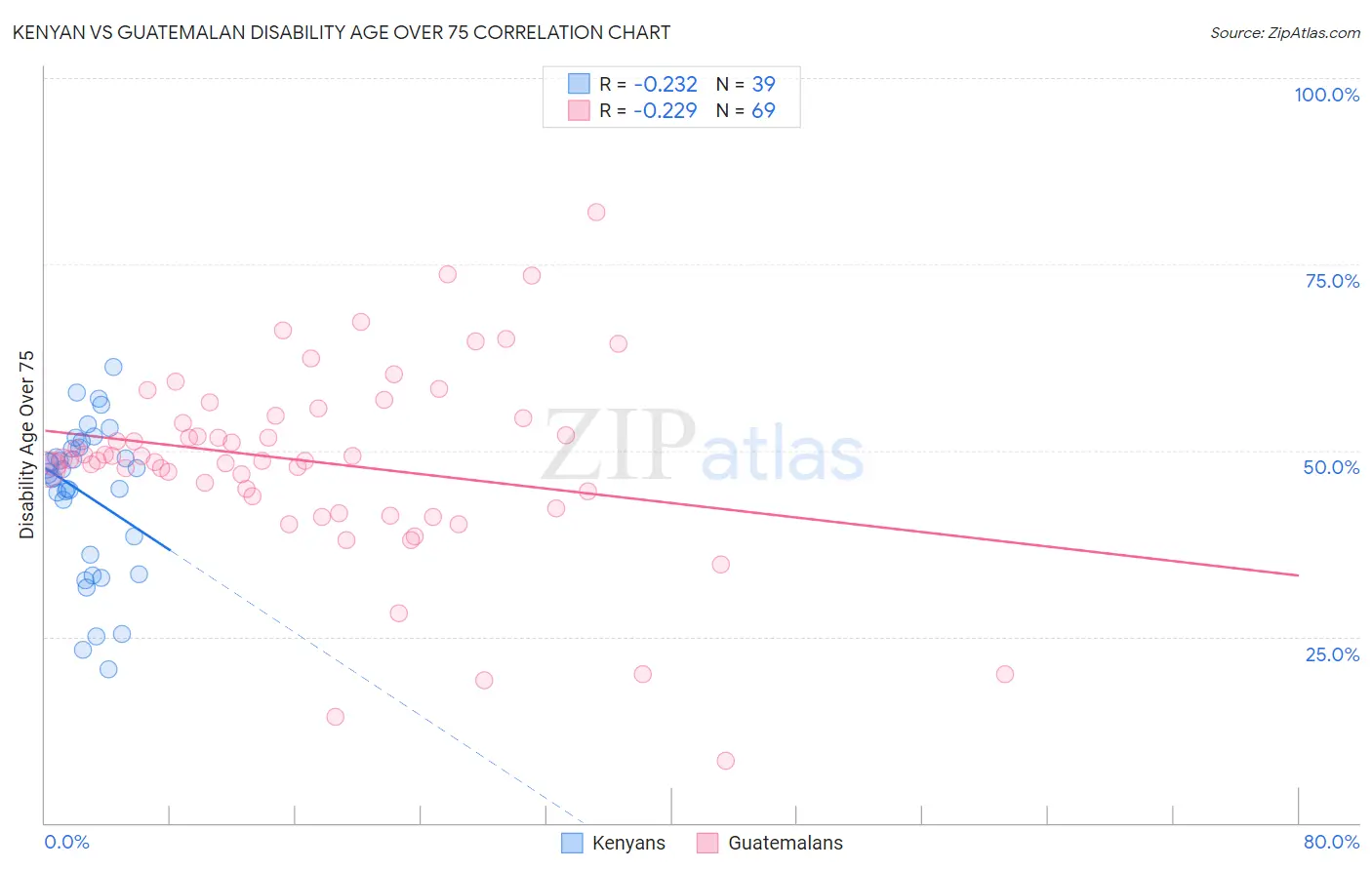 Kenyan vs Guatemalan Disability Age Over 75