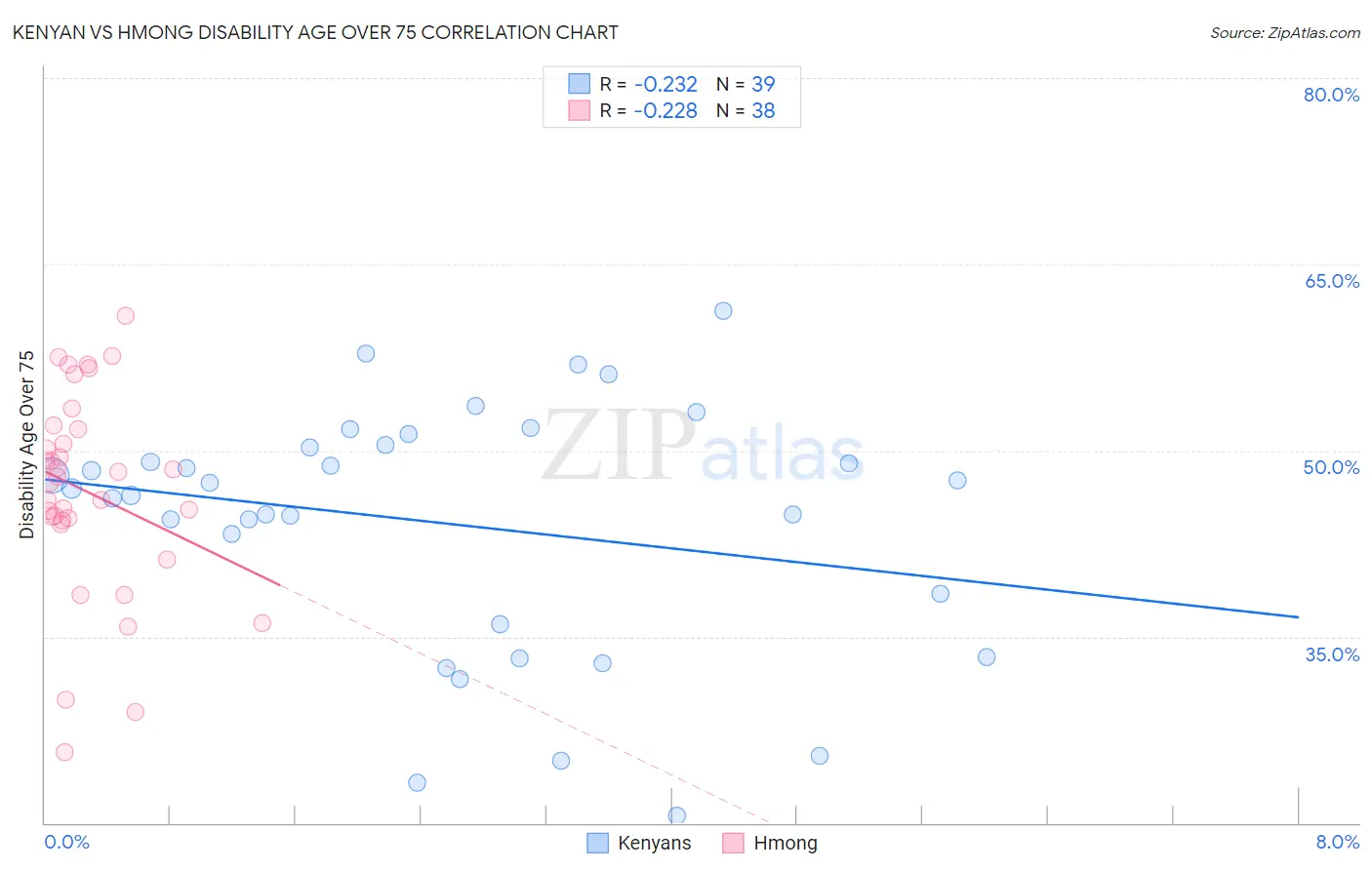 Kenyan vs Hmong Disability Age Over 75