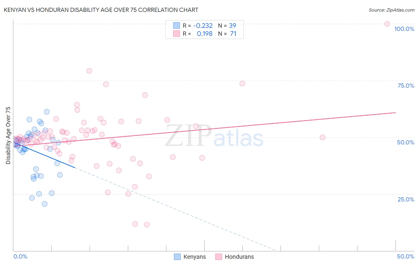 Kenyan vs Honduran Disability Age Over 75