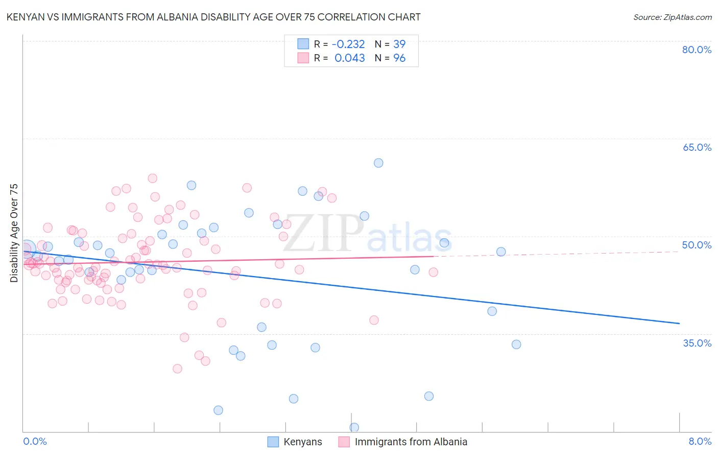 Kenyan vs Immigrants from Albania Disability Age Over 75
