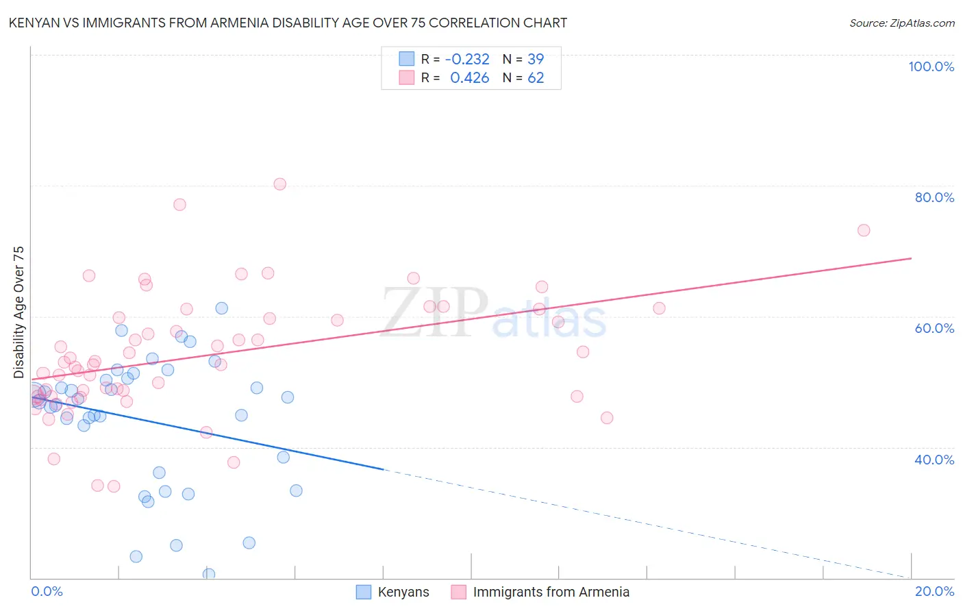 Kenyan vs Immigrants from Armenia Disability Age Over 75