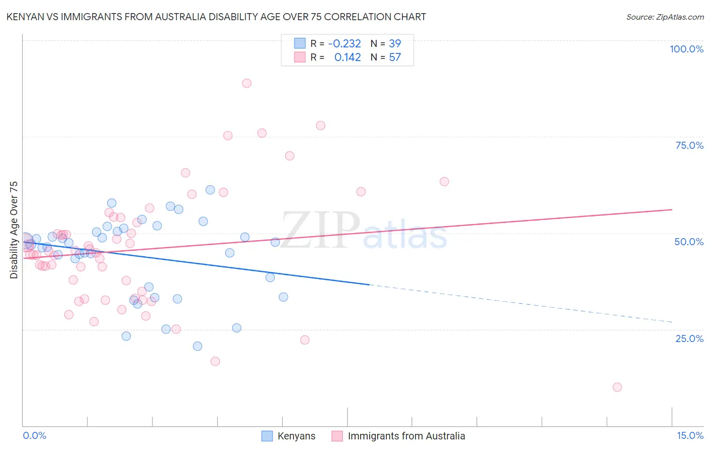 Kenyan vs Immigrants from Australia Disability Age Over 75