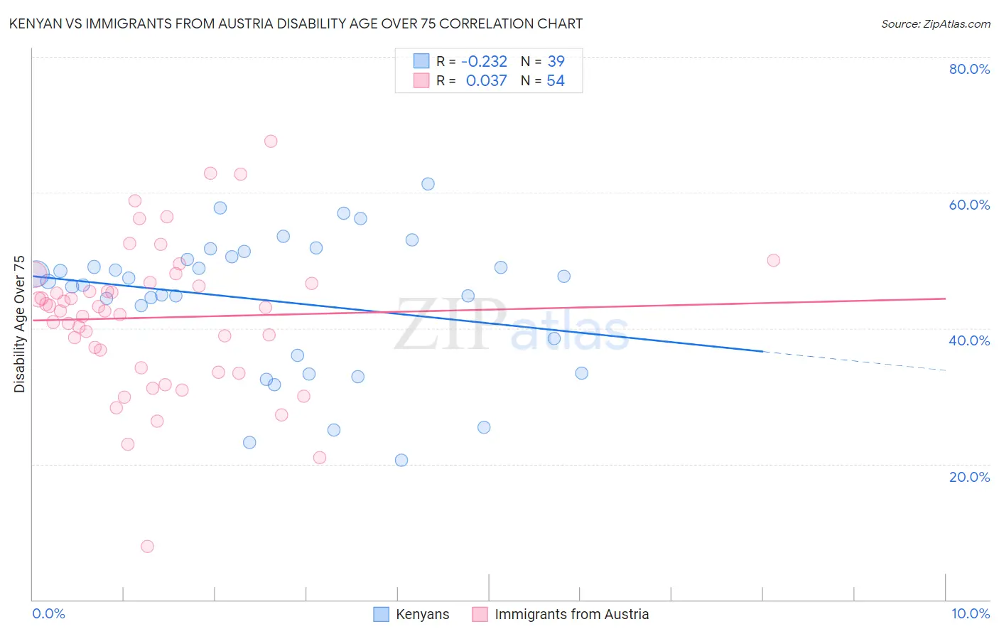 Kenyan vs Immigrants from Austria Disability Age Over 75