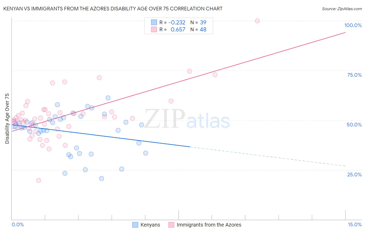 Kenyan vs Immigrants from the Azores Disability Age Over 75