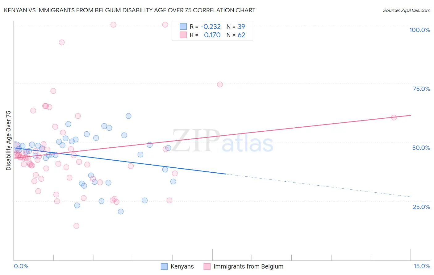 Kenyan vs Immigrants from Belgium Disability Age Over 75