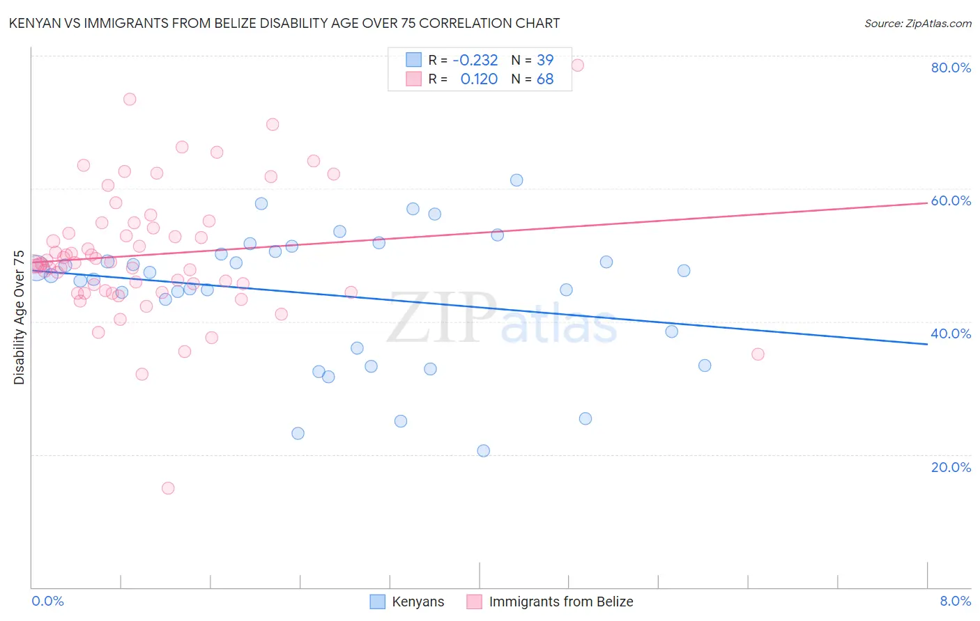 Kenyan vs Immigrants from Belize Disability Age Over 75