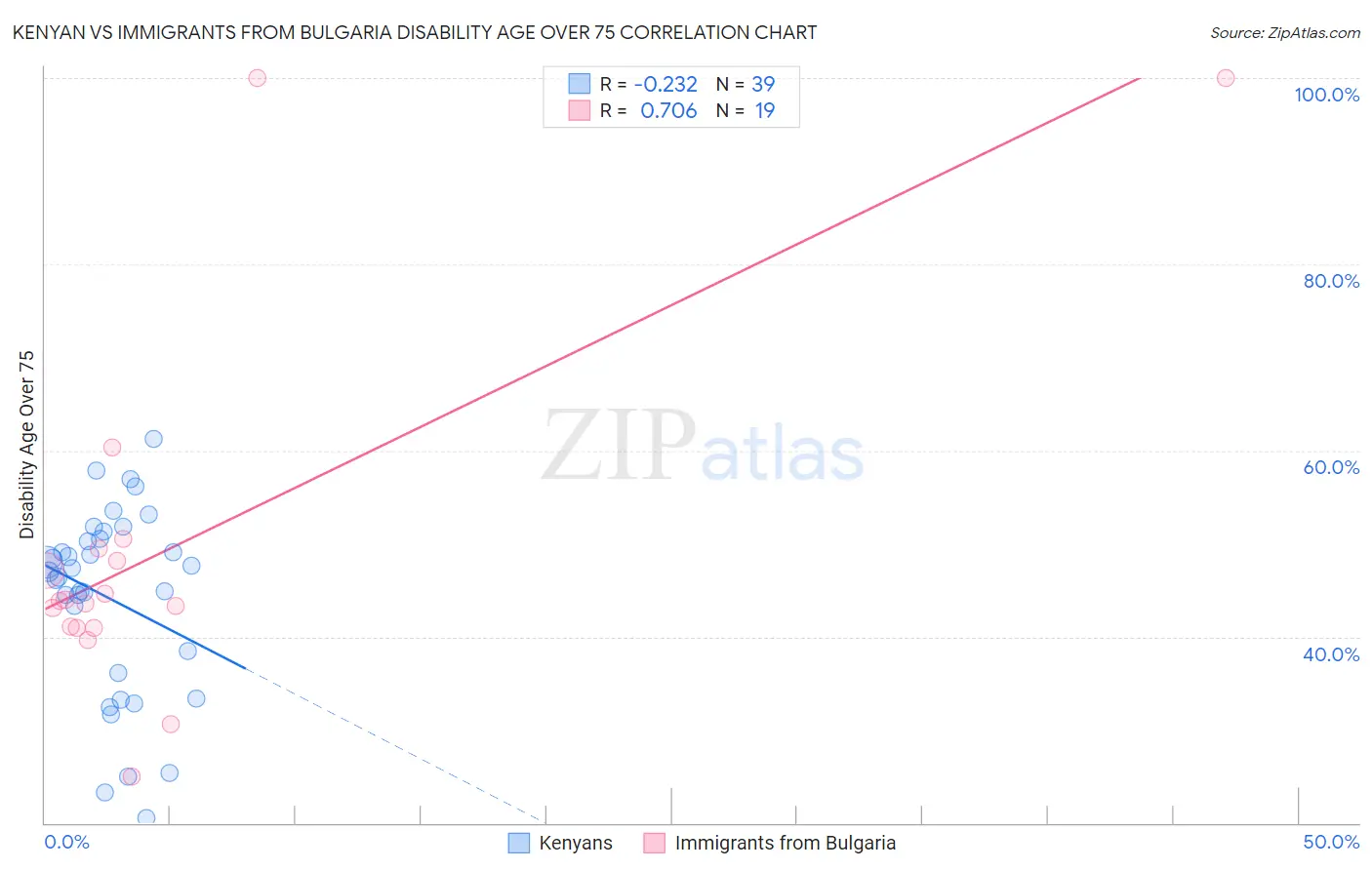Kenyan vs Immigrants from Bulgaria Disability Age Over 75