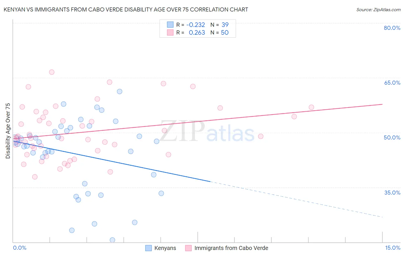 Kenyan vs Immigrants from Cabo Verde Disability Age Over 75