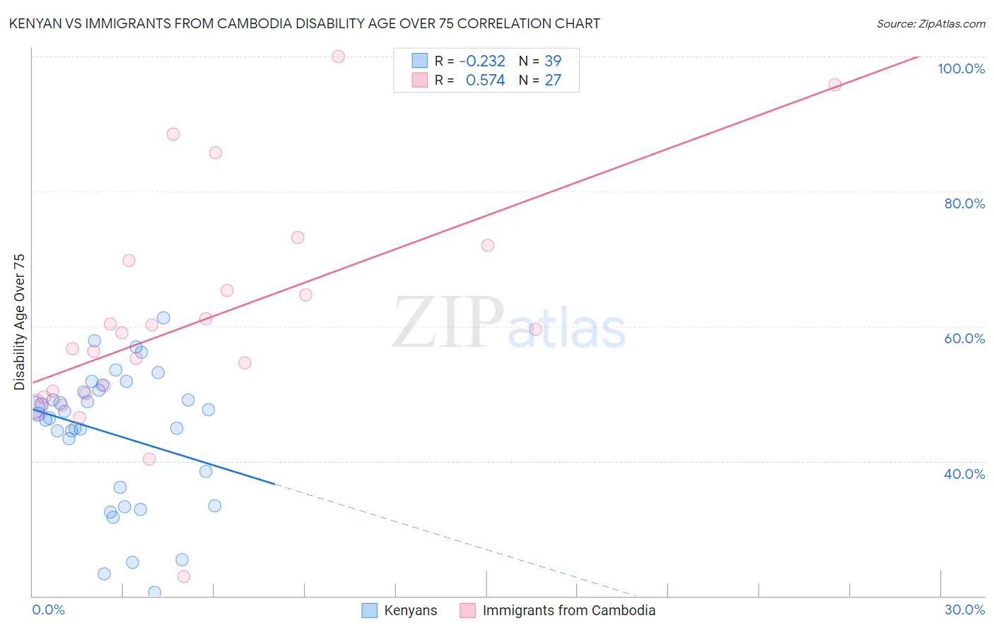 Kenyan vs Immigrants from Cambodia Disability Age Over 75